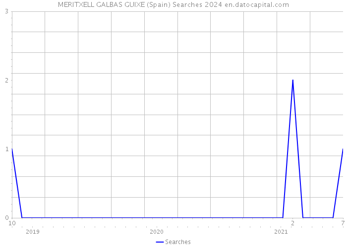 MERITXELL GALBAS GUIXE (Spain) Searches 2024 