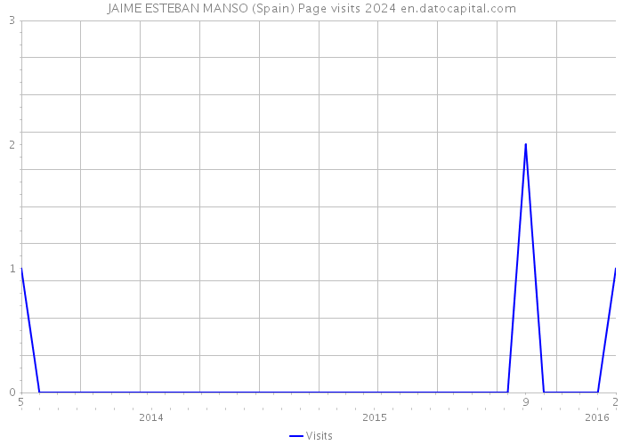 JAIME ESTEBAN MANSO (Spain) Page visits 2024 