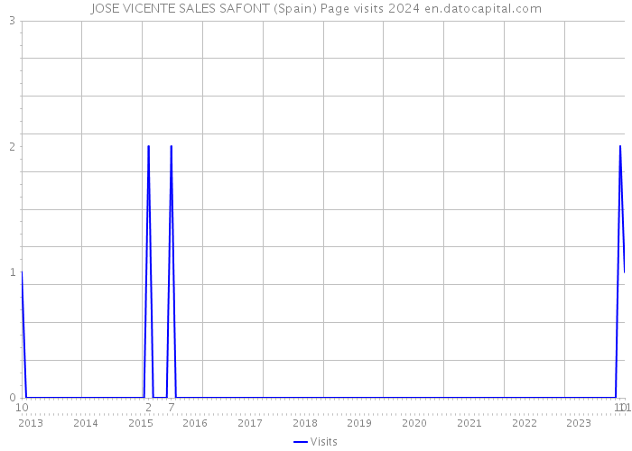 JOSE VICENTE SALES SAFONT (Spain) Page visits 2024 