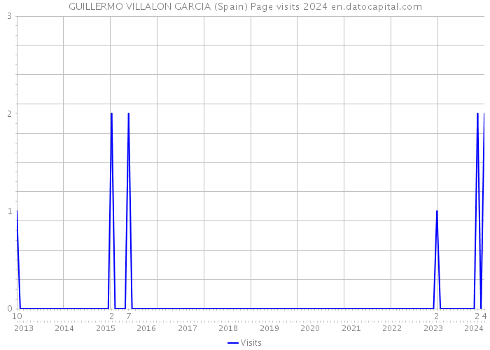 GUILLERMO VILLALON GARCIA (Spain) Page visits 2024 