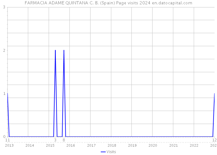 FARMACIA ADAME QUINTANA C. B. (Spain) Page visits 2024 