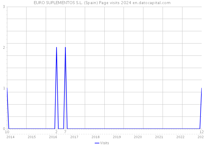 EURO SUPLEMENTOS S.L. (Spain) Page visits 2024 