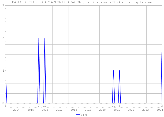 PABLO DE CHURRUCA Y AZLOR DE ARAGON (Spain) Page visits 2024 