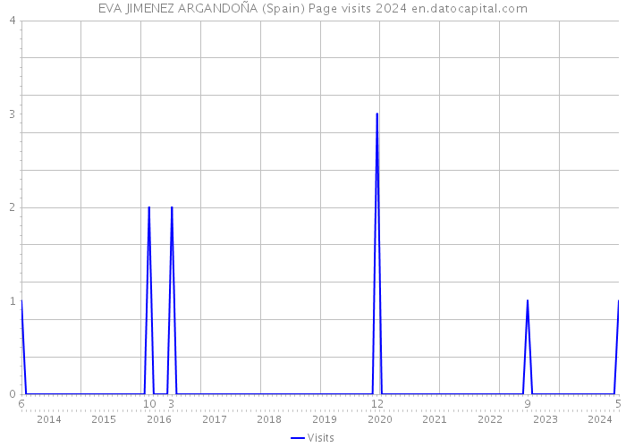 EVA JIMENEZ ARGANDOÑA (Spain) Page visits 2024 