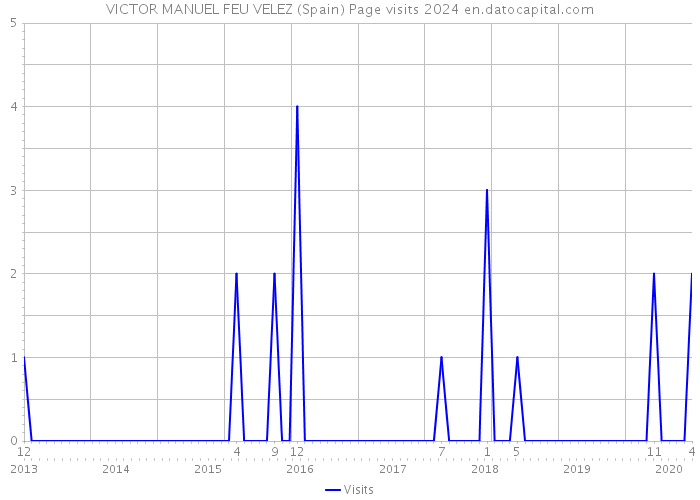 VICTOR MANUEL FEU VELEZ (Spain) Page visits 2024 