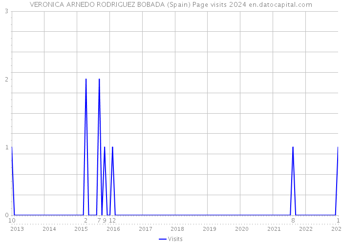 VERONICA ARNEDO RODRIGUEZ BOBADA (Spain) Page visits 2024 