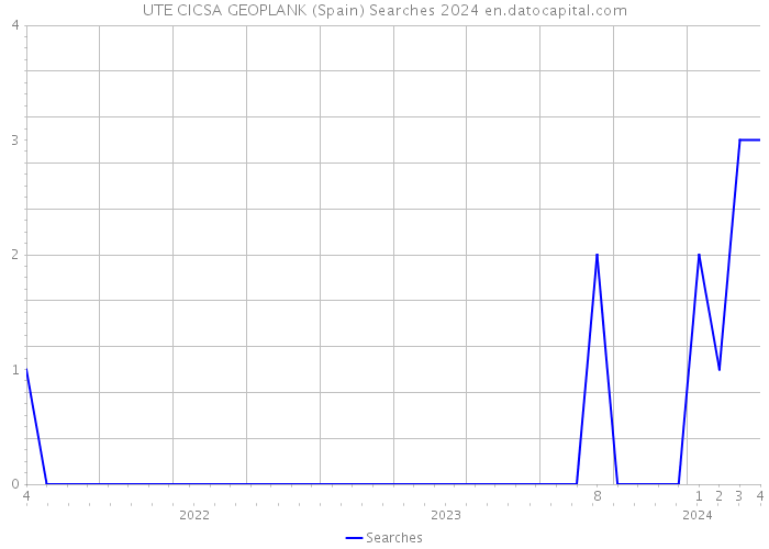 UTE CICSA GEOPLANK (Spain) Searches 2024 