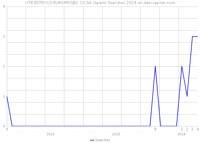 UTE ESTEYCO EUROPROJEC CICSA (Spain) Searches 2024 