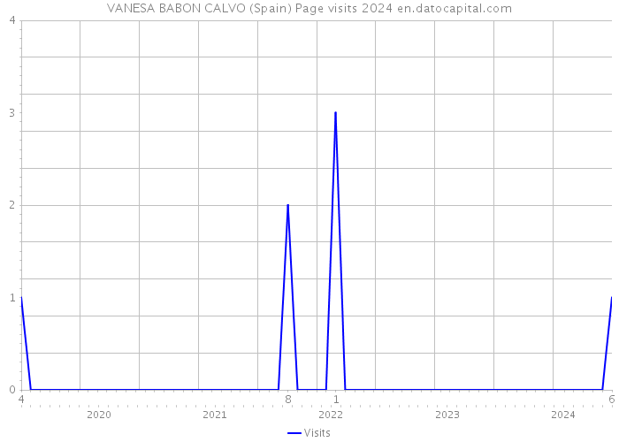 VANESA BABON CALVO (Spain) Page visits 2024 