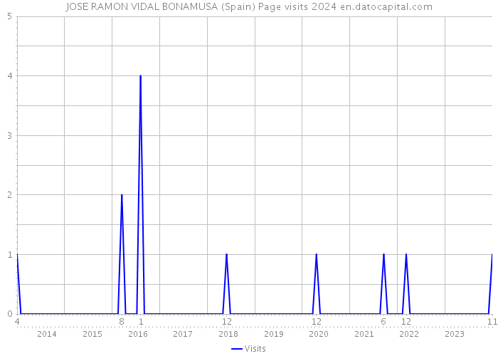 JOSE RAMON VIDAL BONAMUSA (Spain) Page visits 2024 