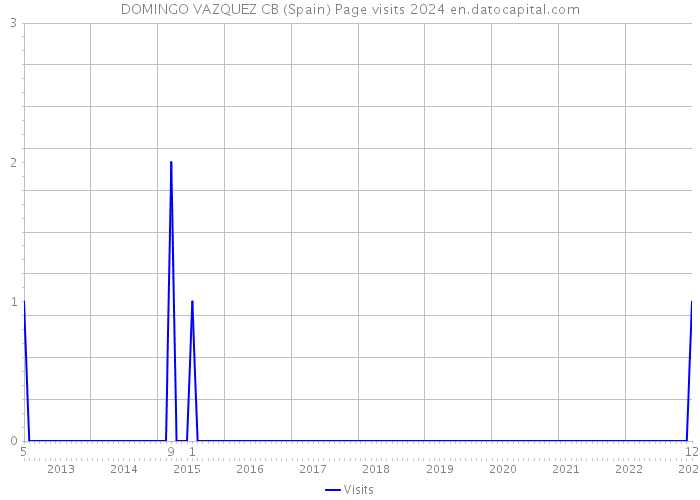 DOMINGO VAZQUEZ CB (Spain) Page visits 2024 