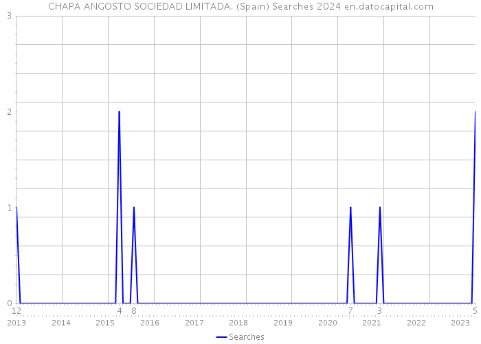 CHAPA ANGOSTO SOCIEDAD LIMITADA. (Spain) Searches 2024 