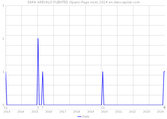 SARA AREVALO FUENTES (Spain) Page visits 2024 