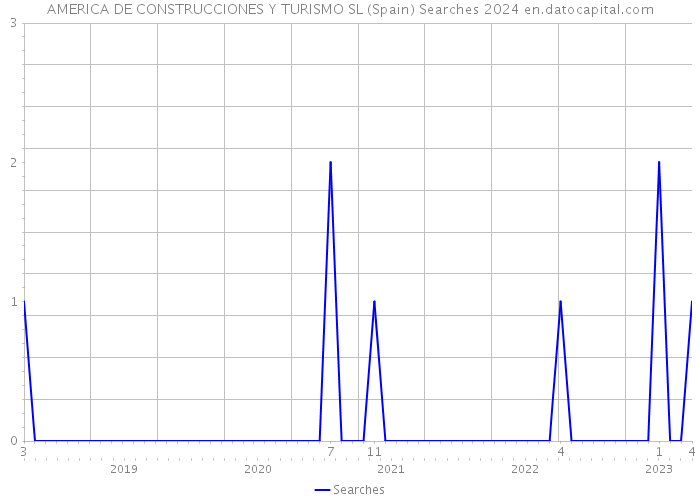 AMERICA DE CONSTRUCCIONES Y TURISMO SL (Spain) Searches 2024 