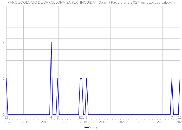 PARC ZOOLOGIC DE BARCELONA SA (EXTINGUIDA) (Spain) Page visits 2024 