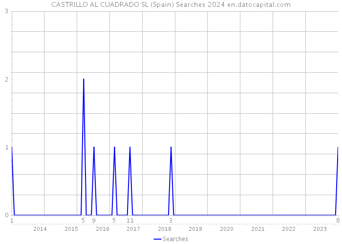 CASTRILLO AL CUADRADO SL (Spain) Searches 2024 