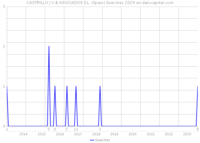 CASTRILLO J V & ASOCIADOS S.L. (Spain) Searches 2024 