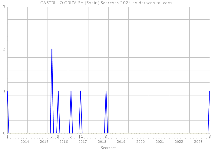 CASTRILLO ORIZA SA (Spain) Searches 2024 