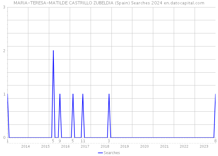 MARIA-TERESA-MATILDE CASTRILLO ZUBELDIA (Spain) Searches 2024 