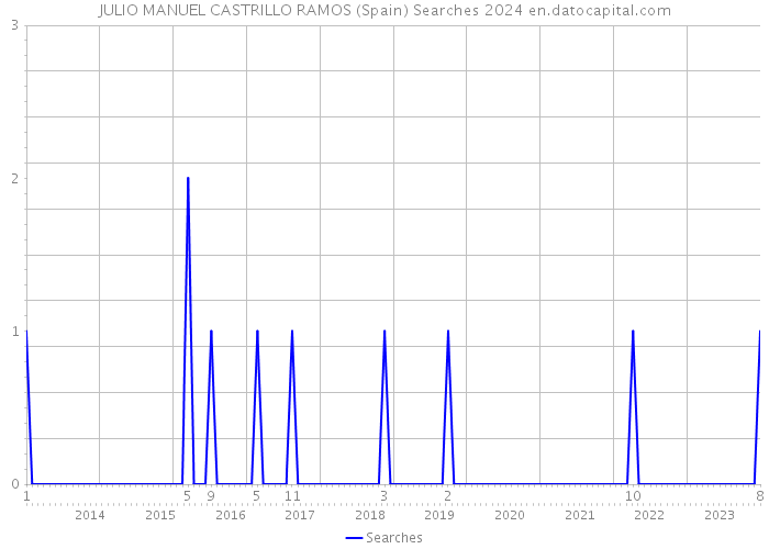 JULIO MANUEL CASTRILLO RAMOS (Spain) Searches 2024 