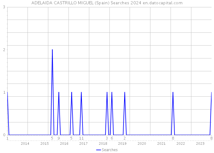 ADELAIDA CASTRILLO MIGUEL (Spain) Searches 2024 