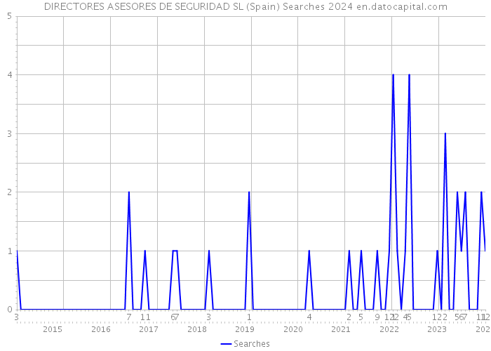 DIRECTORES ASESORES DE SEGURIDAD SL (Spain) Searches 2024 