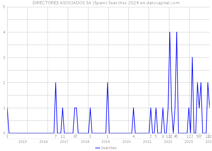 DIRECTORES ASOCIADOS SA (Spain) Searches 2024 