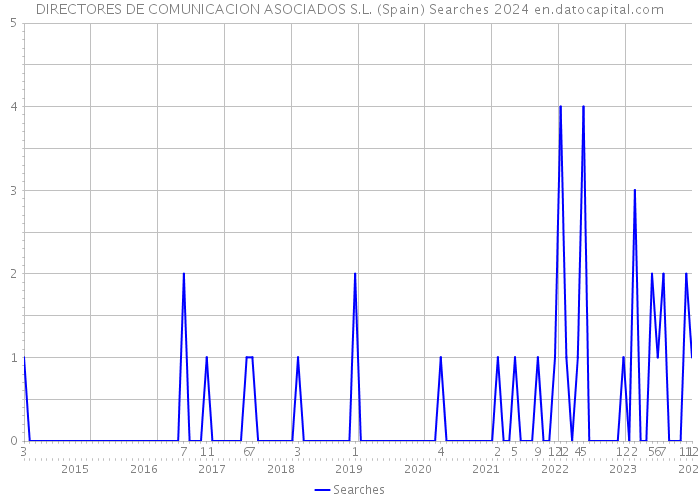 DIRECTORES DE COMUNICACION ASOCIADOS S.L. (Spain) Searches 2024 