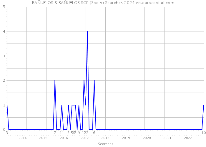 BAÑUELOS & BAÑUELOS SCP (Spain) Searches 2024 