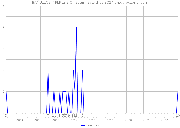 BAÑUELOS Y PEREZ S.C. (Spain) Searches 2024 