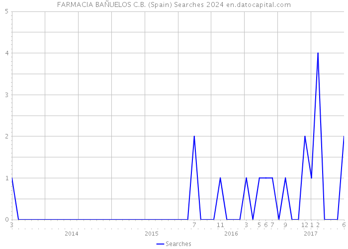 FARMACIA BAÑUELOS C.B. (Spain) Searches 2024 