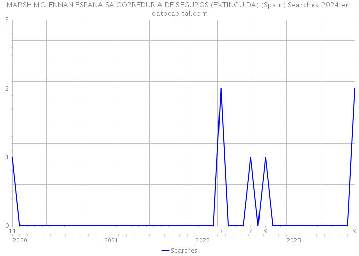 MARSH MCLENNAN ESPANA SA CORREDURIA DE SEGUROS (EXTINGUIDA) (Spain) Searches 2024 