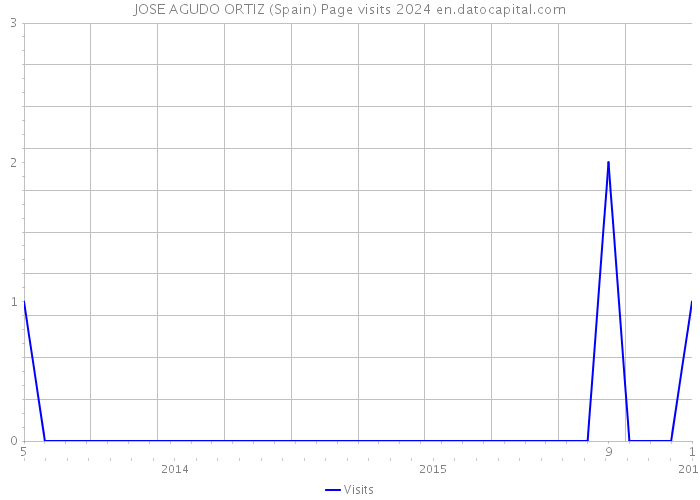 JOSE AGUDO ORTIZ (Spain) Page visits 2024 