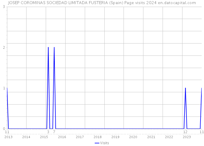 JOSEP COROMINAS SOCIEDAD LIMITADA FUSTERIA (Spain) Page visits 2024 