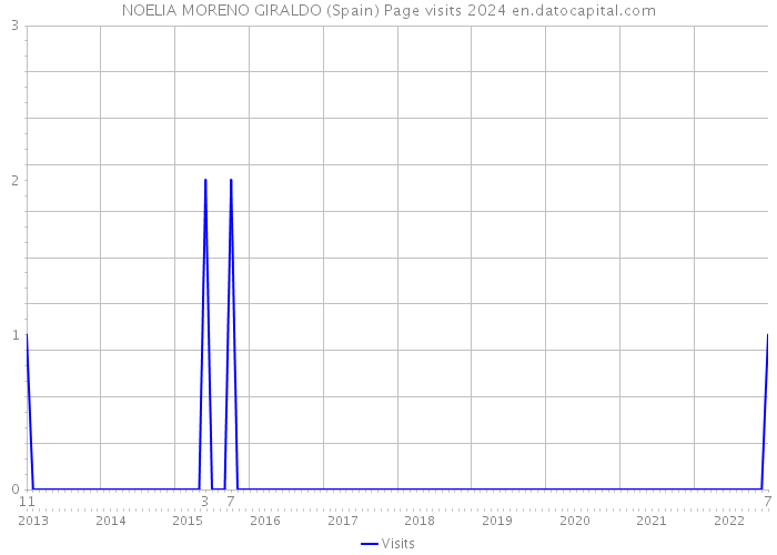 NOELIA MORENO GIRALDO (Spain) Page visits 2024 