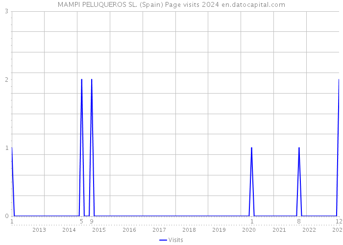 MAMPI PELUQUEROS SL. (Spain) Page visits 2024 