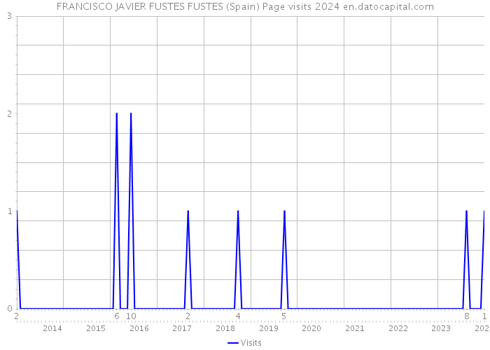 FRANCISCO JAVIER FUSTES FUSTES (Spain) Page visits 2024 