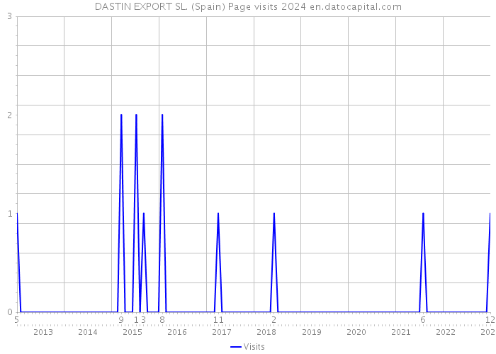 DASTIN EXPORT SL. (Spain) Page visits 2024 