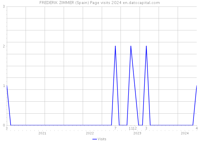 FREDERIK ZIMMER (Spain) Page visits 2024 