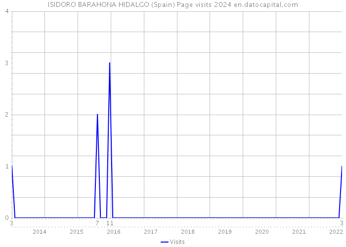 ISIDORO BARAHONA HIDALGO (Spain) Page visits 2024 