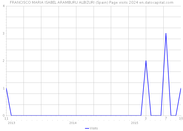 FRANCISCO MARIA ISABEL ARAMBURU ALBIZURI (Spain) Page visits 2024 