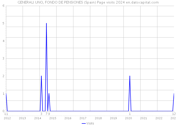 GENERALI UNO, FONDO DE PENSIONES (Spain) Page visits 2024 