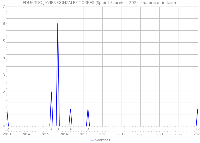 EDUARDO JAVIER GONZALEZ TORRES (Spain) Searches 2024 