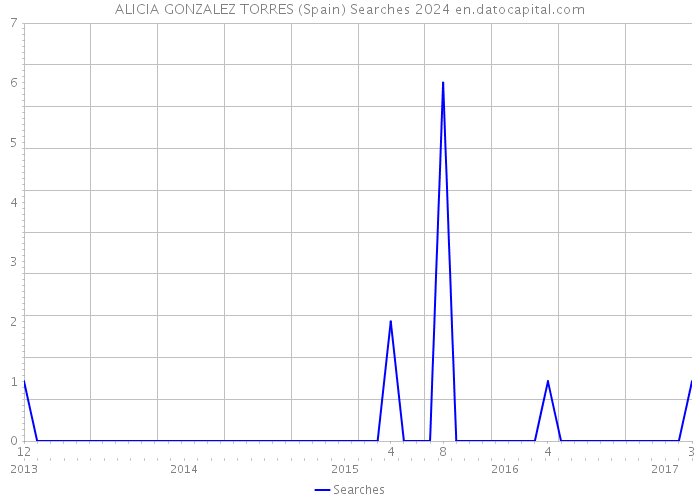ALICIA GONZALEZ TORRES (Spain) Searches 2024 