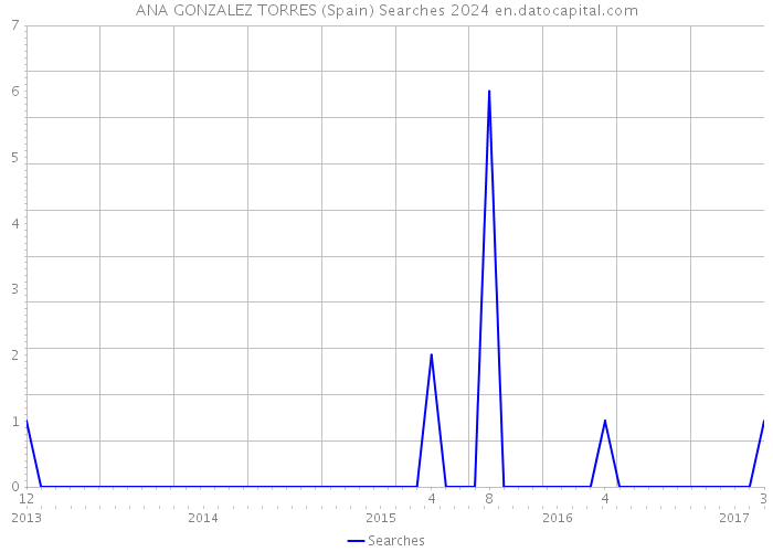 ANA GONZALEZ TORRES (Spain) Searches 2024 