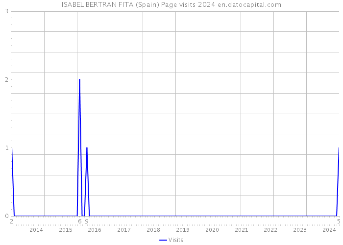 ISABEL BERTRAN FITA (Spain) Page visits 2024 