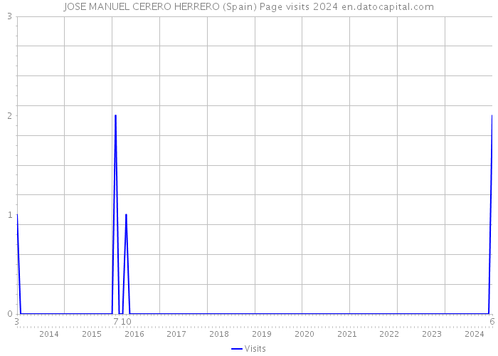 JOSE MANUEL CERERO HERRERO (Spain) Page visits 2024 