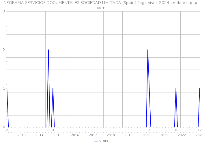 INFORAMA SERVICIOS DOCUMENTALES SOCIEDAD LIMITADA (Spain) Page visits 2024 