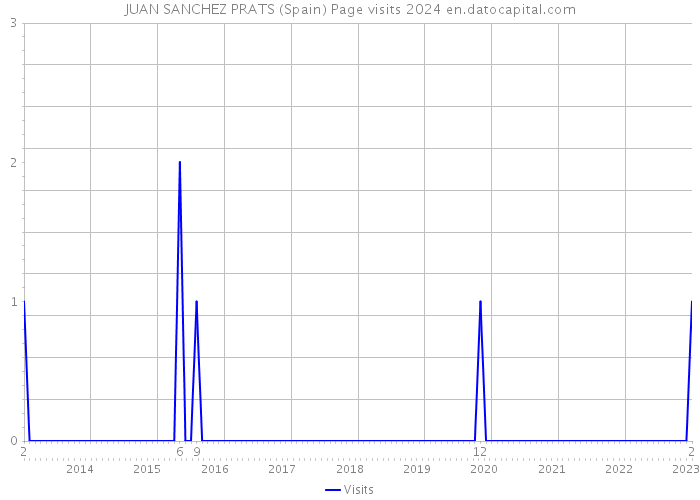 JUAN SANCHEZ PRATS (Spain) Page visits 2024 