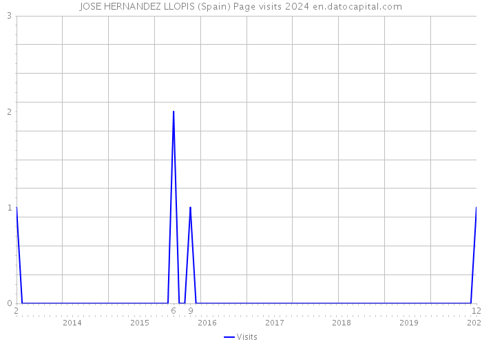 JOSE HERNANDEZ LLOPIS (Spain) Page visits 2024 
